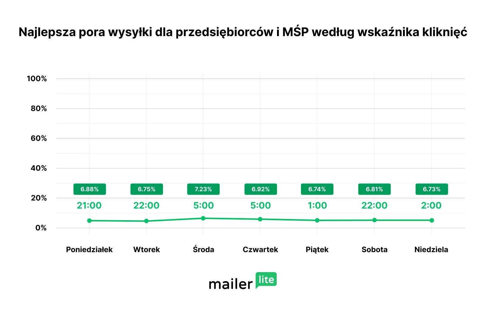 Najlepszy dzień na wysyłkę dla przedsiębiorców oraz małych i średnich firm według wskaźnika klknięć