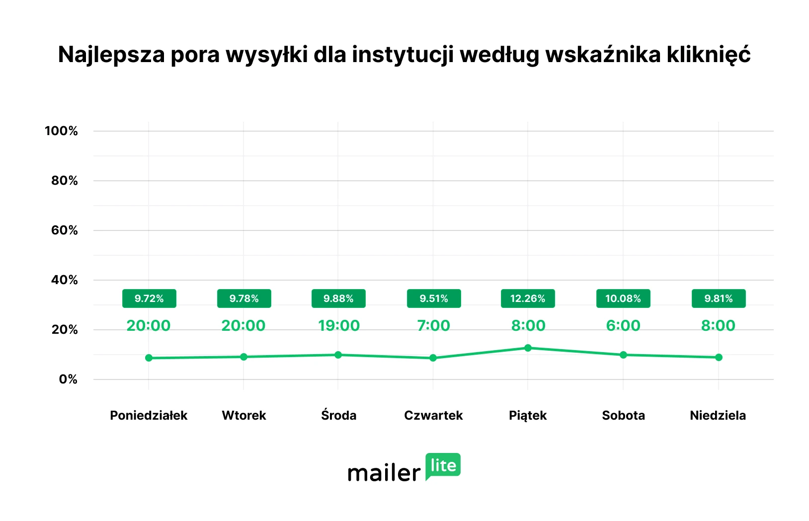 Najlepszy dzień na wysyłkę dla instytucji według wskaźnika kliknięć