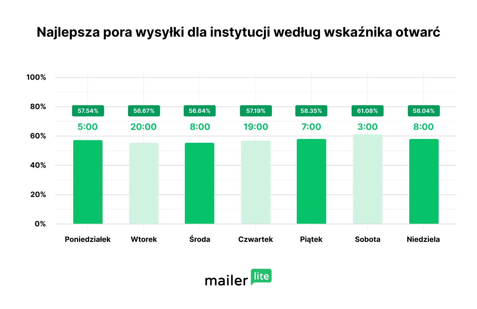 Najlepszy dzień na wysyłkę dla instytucji według wskaźnika otwarć