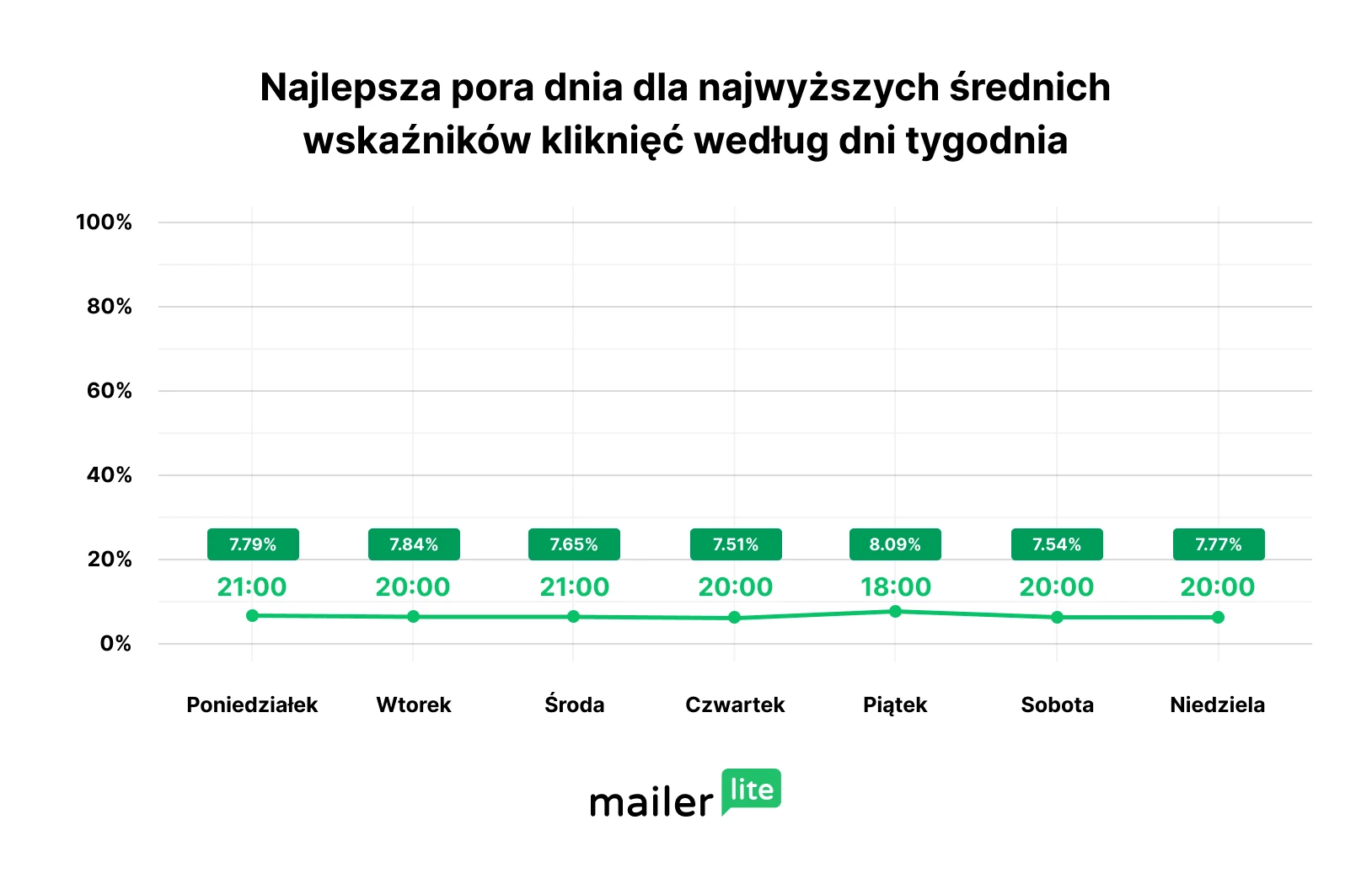 Najlepsza pora wysyłki według dni tygodnia (click rate)