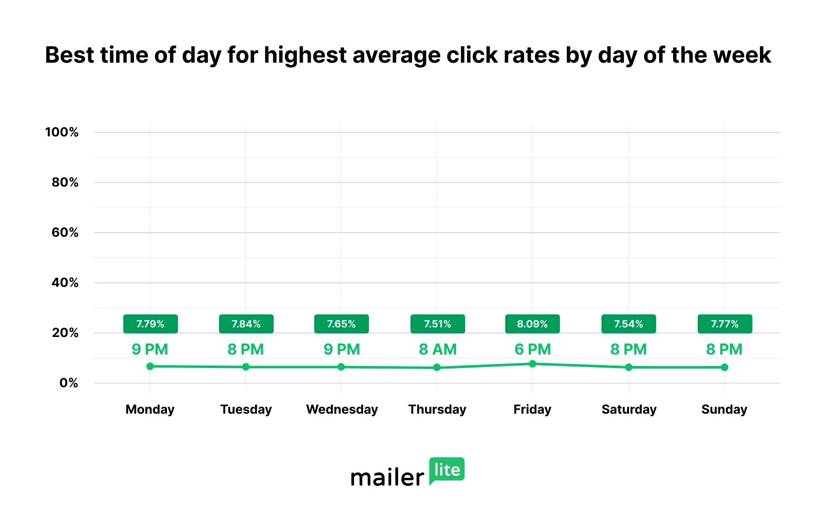 Best send time by day (click rate)