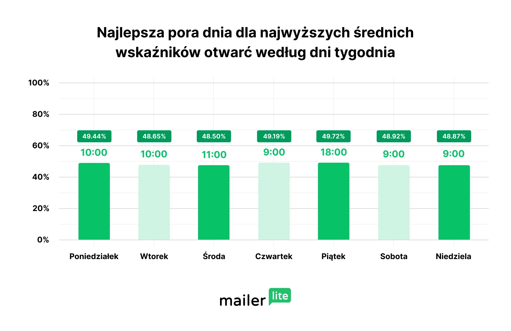 Najlepszy czas wysyłki według wskaźnika otwarć: