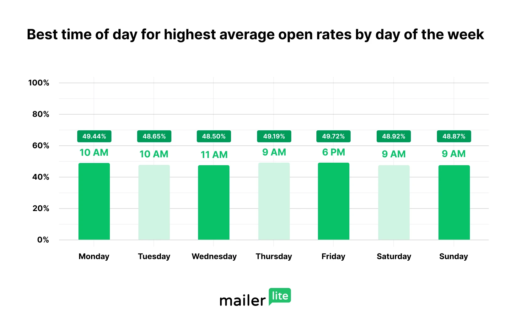 Best send time by day (open rate)