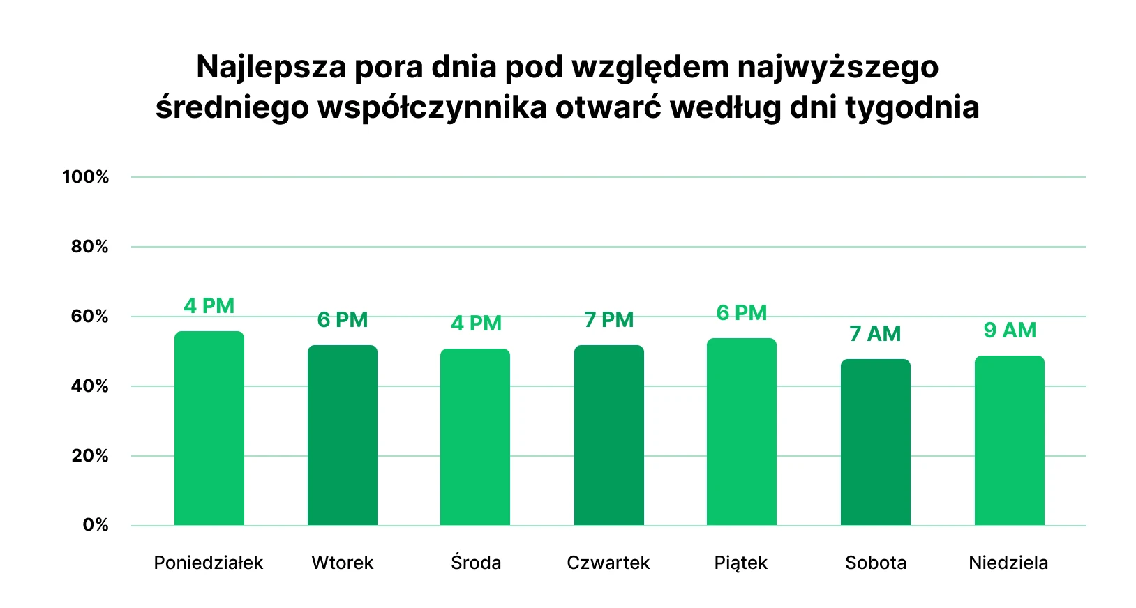 Grafika pokazująca najlepszą porę dnia pod względem najwyższego średniego współczynnika otwarć według dni tygodnia