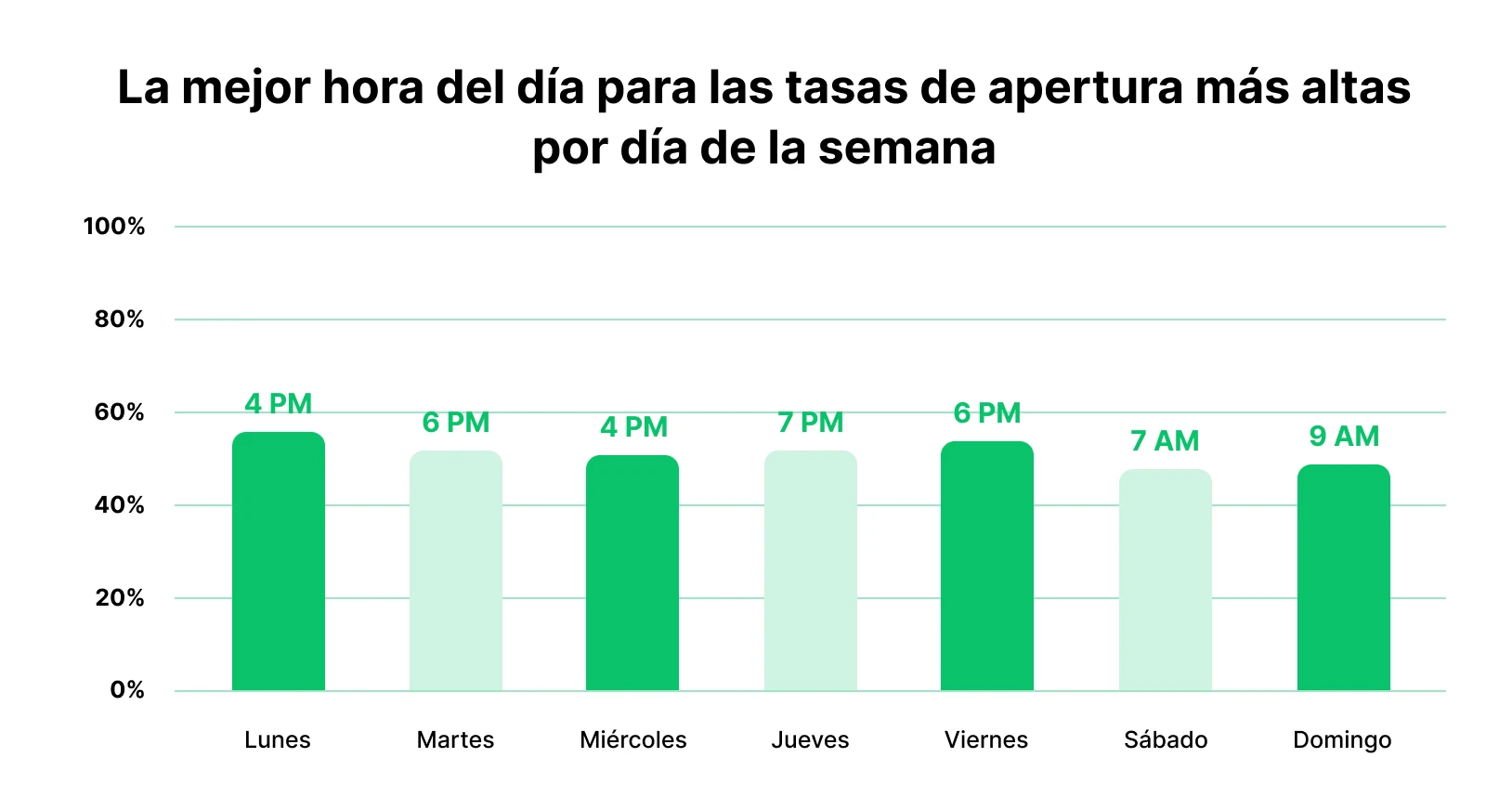 Las tasas promedio de apertura más altas para cada día de la semana