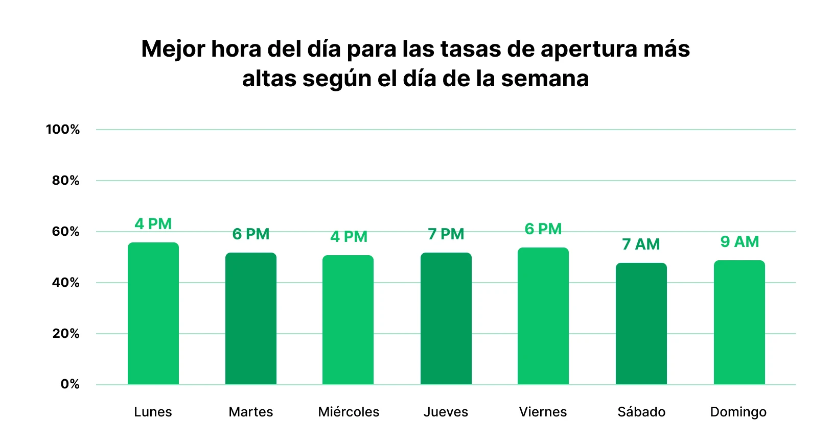 Gráfico que muestra la mejor hora para enviar emails cada día.