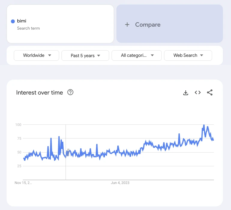Graph showing interest in BIMI over the last 5 years