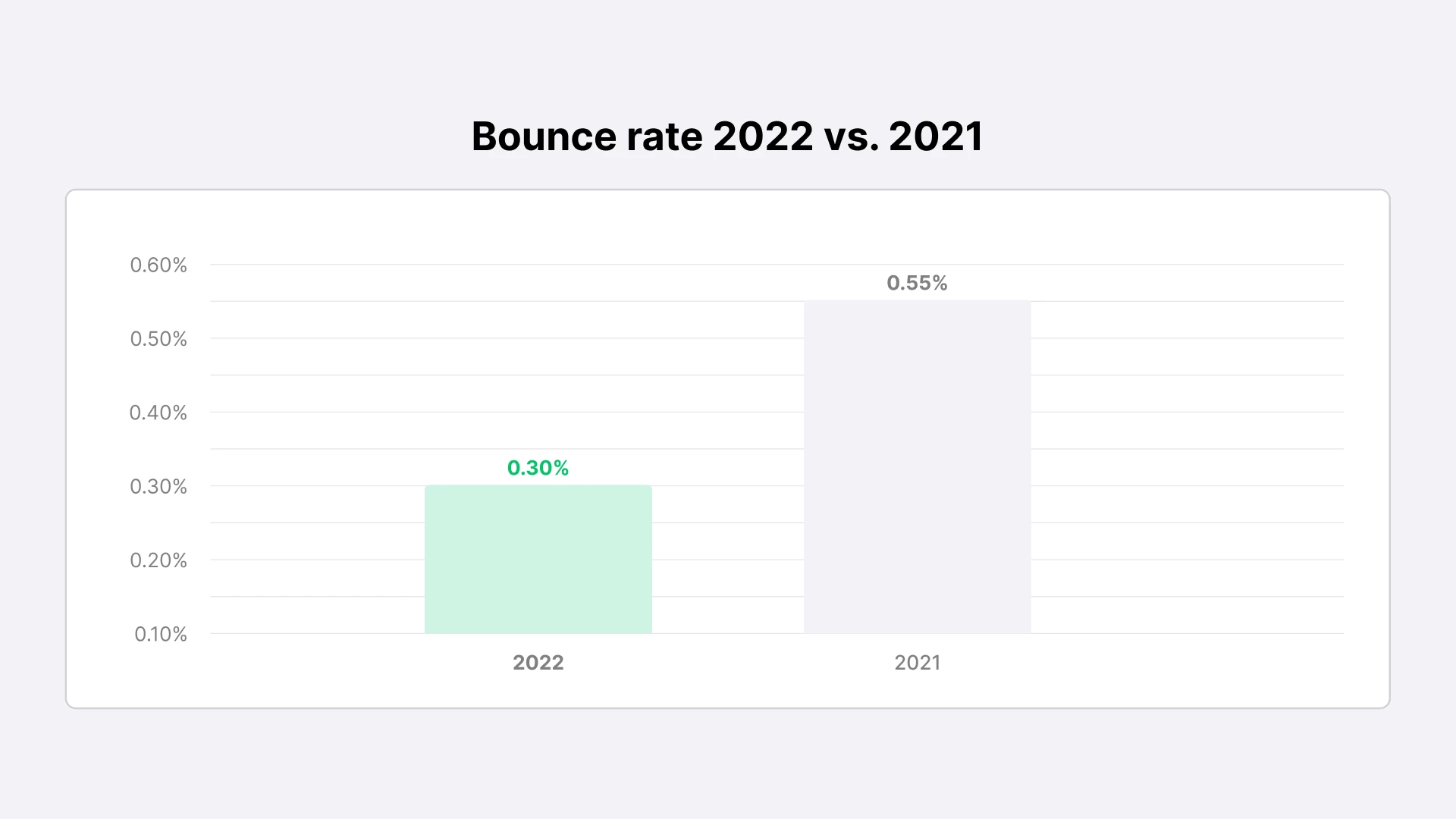 Bounce rate benchmarks 2022 vs 2021