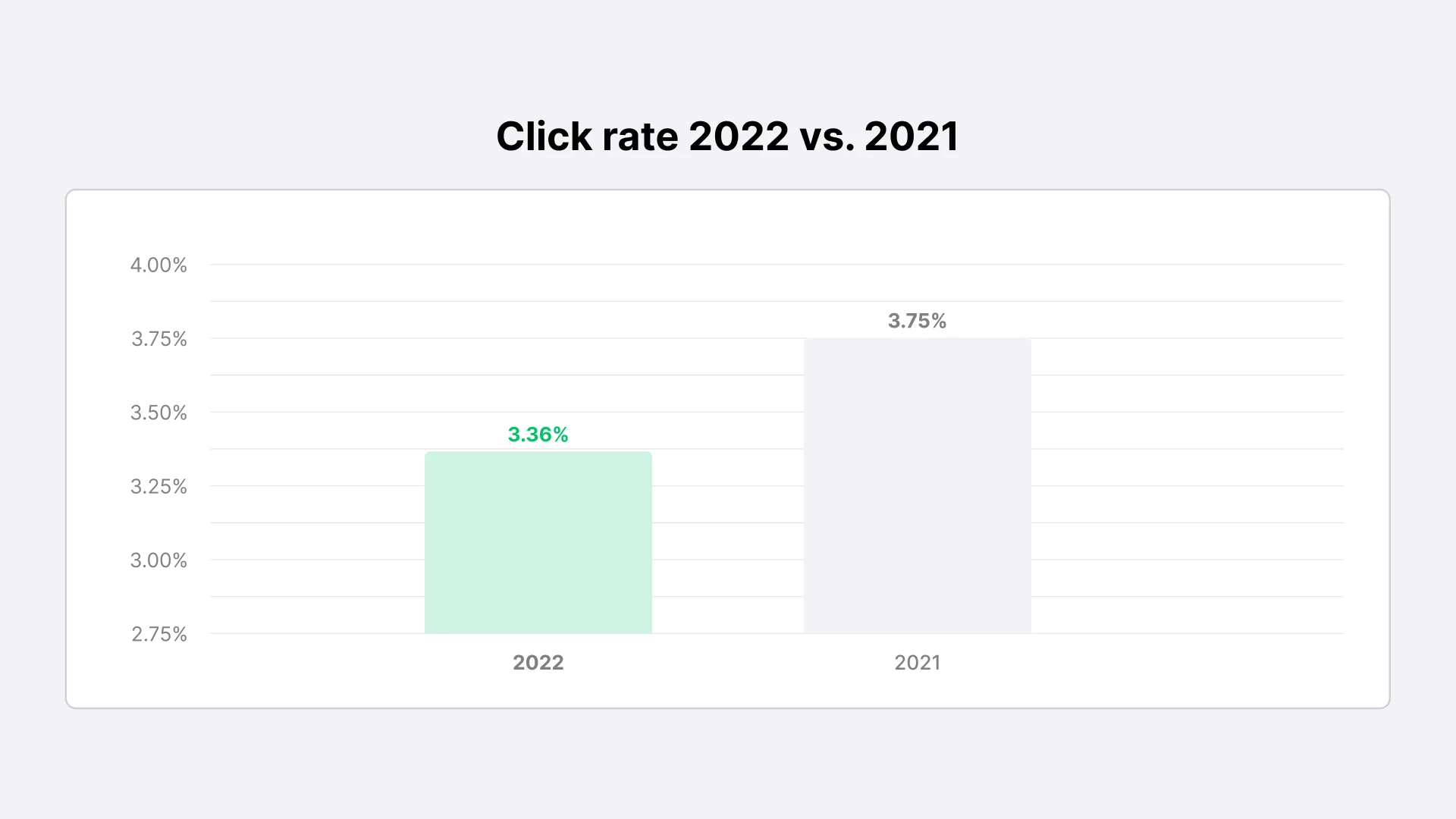 Email click rate 2022 vs 2021
