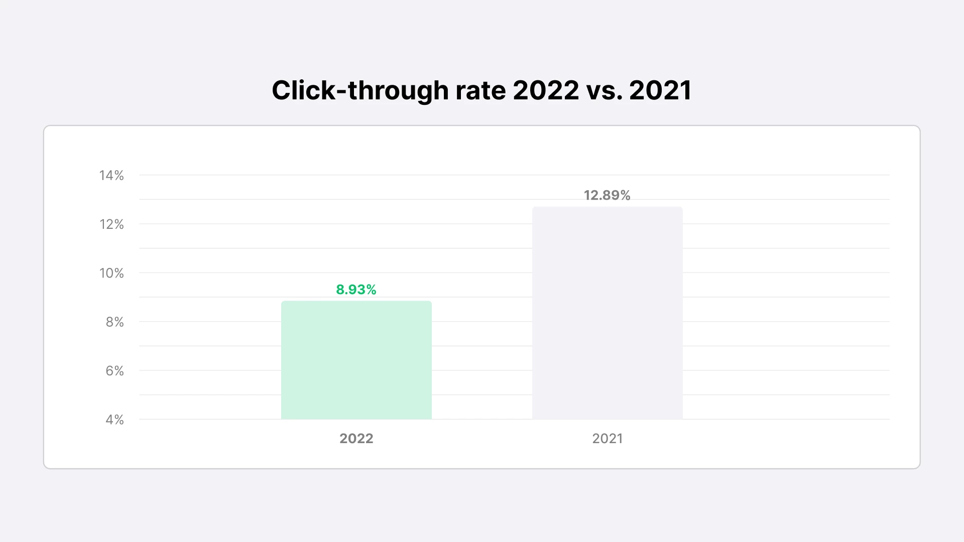 Email click through rate 2022 vs 2021