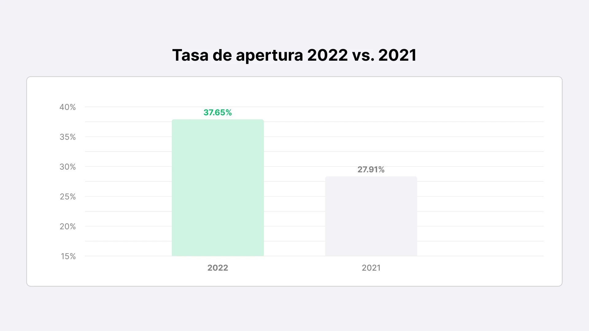 Tasa de apertura de emails en 2021 vs. 2022