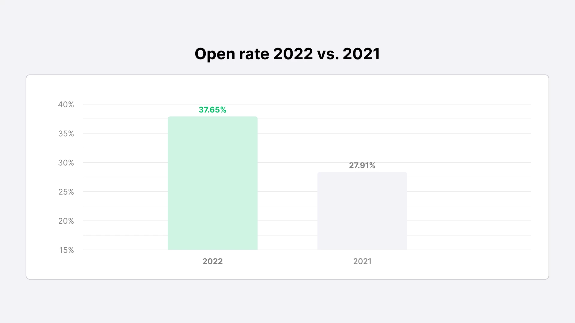 Email open rates 2021 vs. 2022