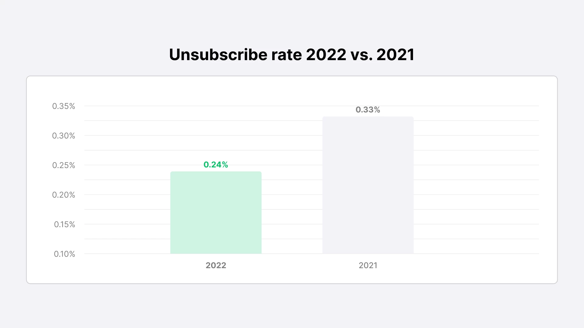 Email unsubscribe rate 2022 vs. 2021