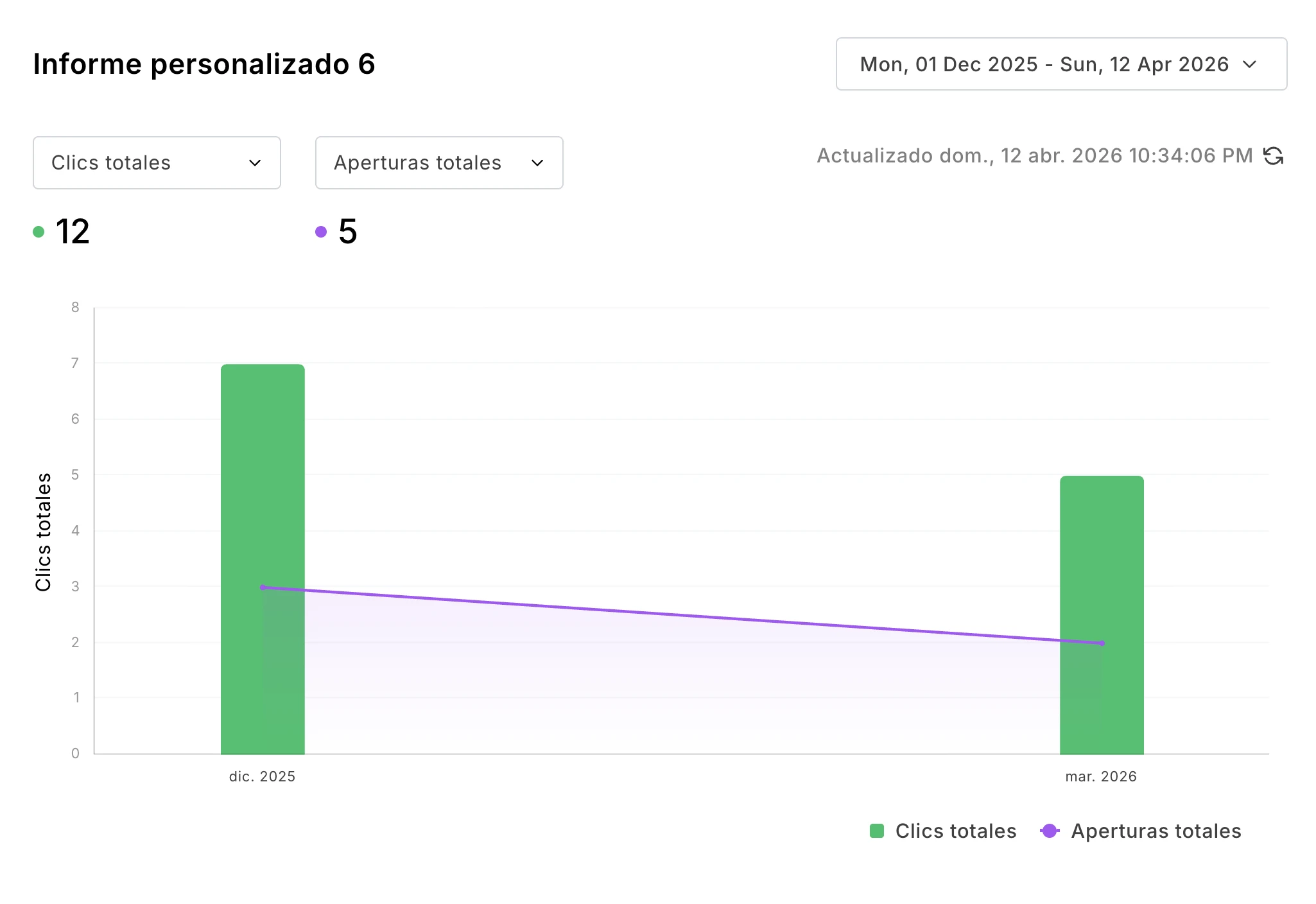 Informe personalizado que muestra la evolución de la interacción de las campañas de email con el tiempo