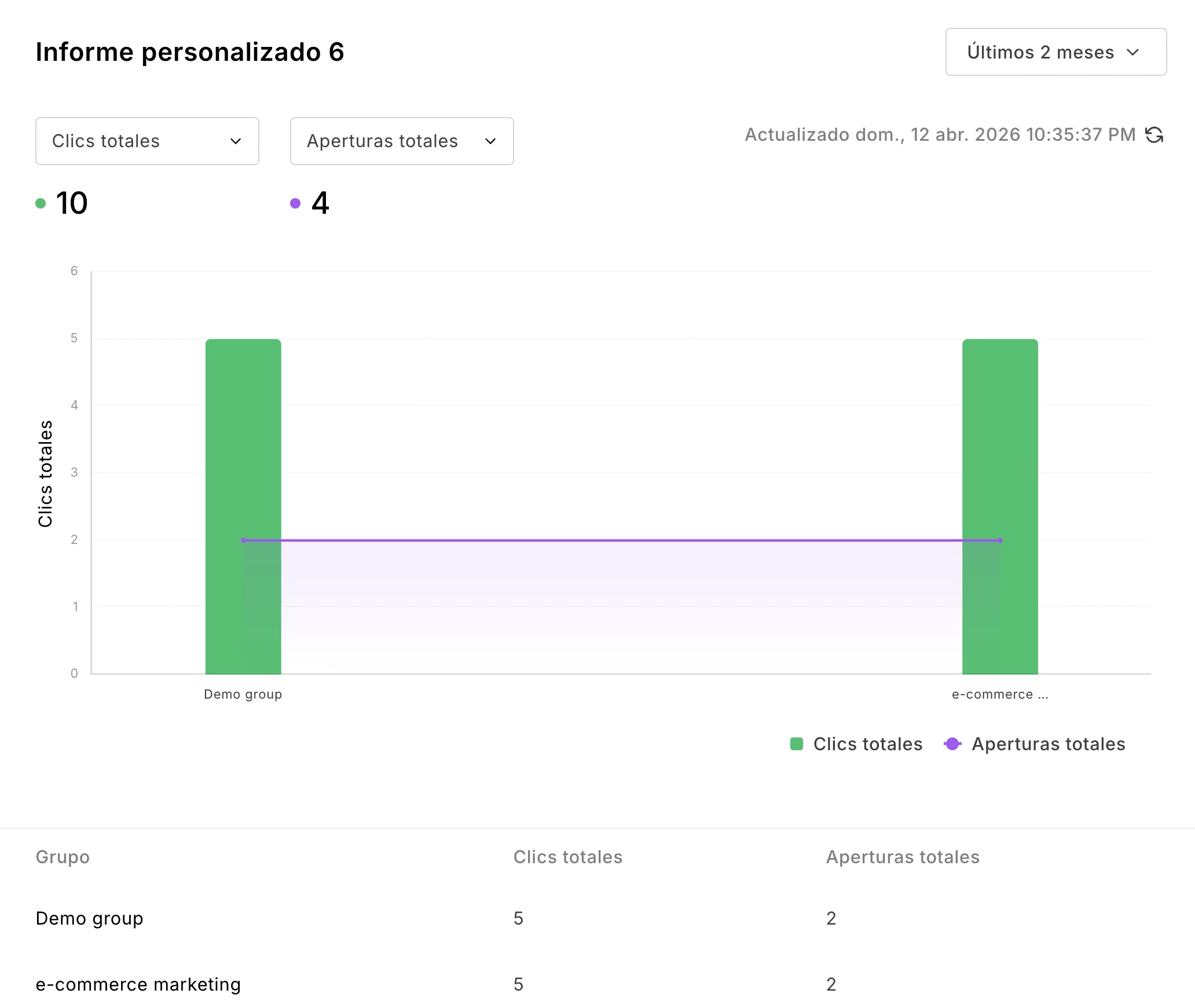 Informe personalizado que muestra la interacción por grupo de suscriptores