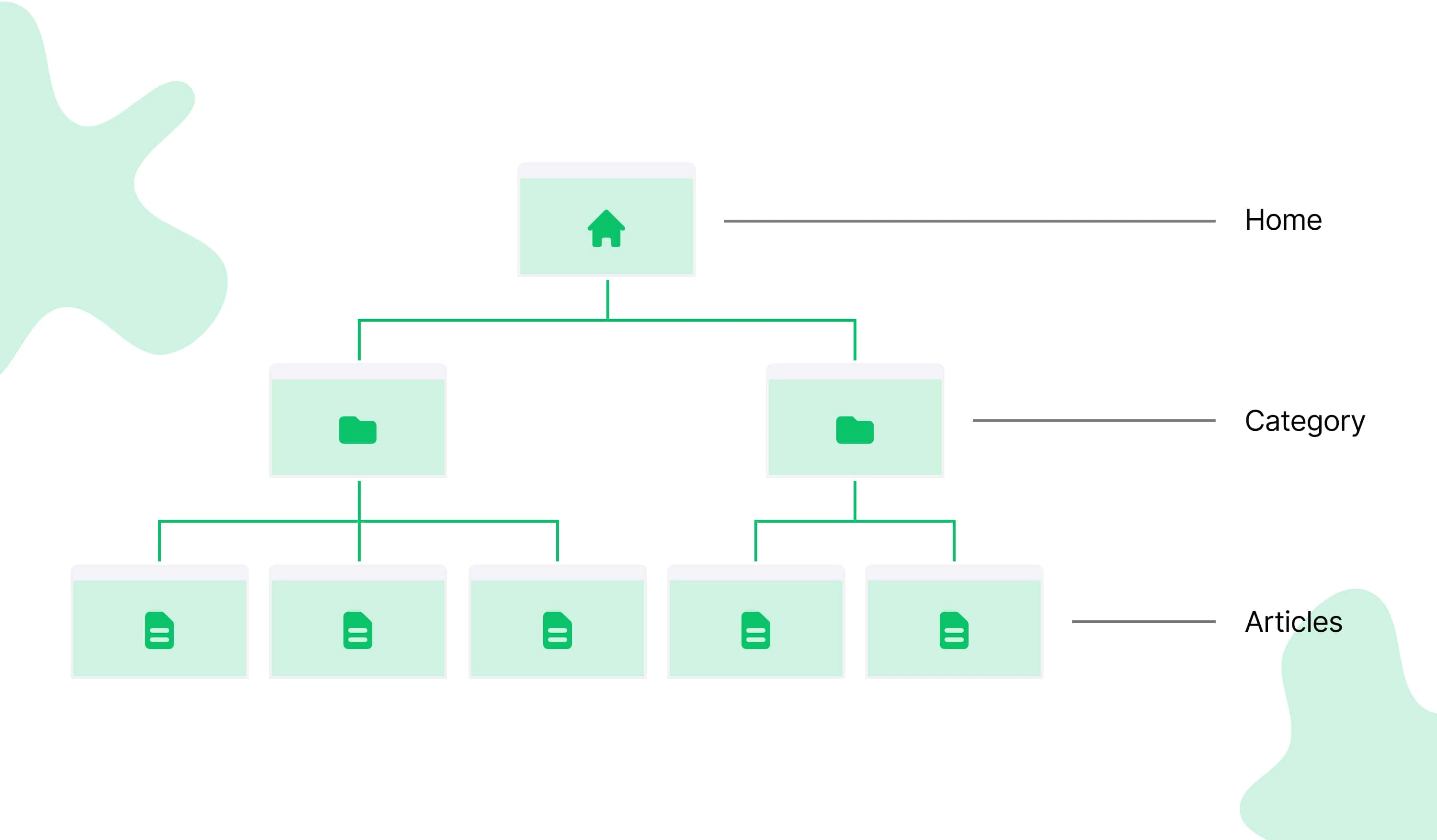Example of a hierarchical website structure