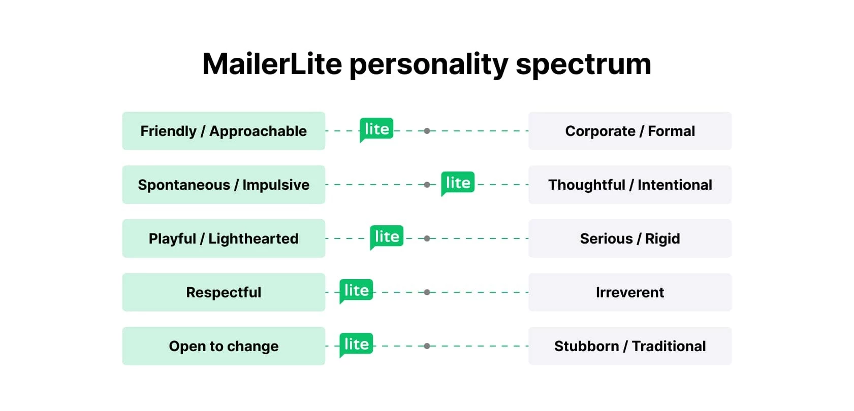 MailerLite communication personality spectrum