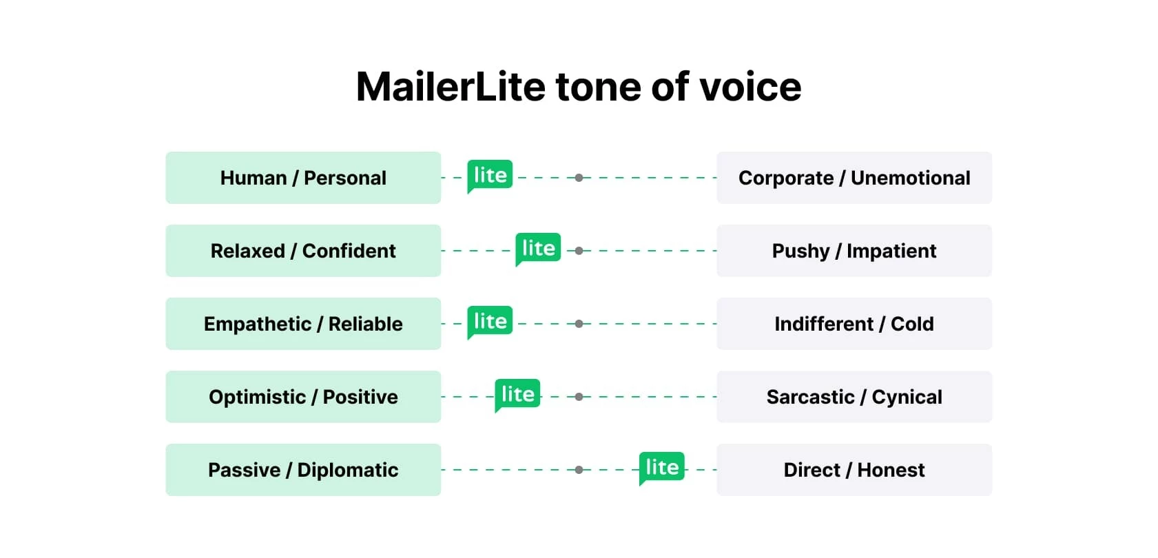 MailerLite tone of voice spectrum
