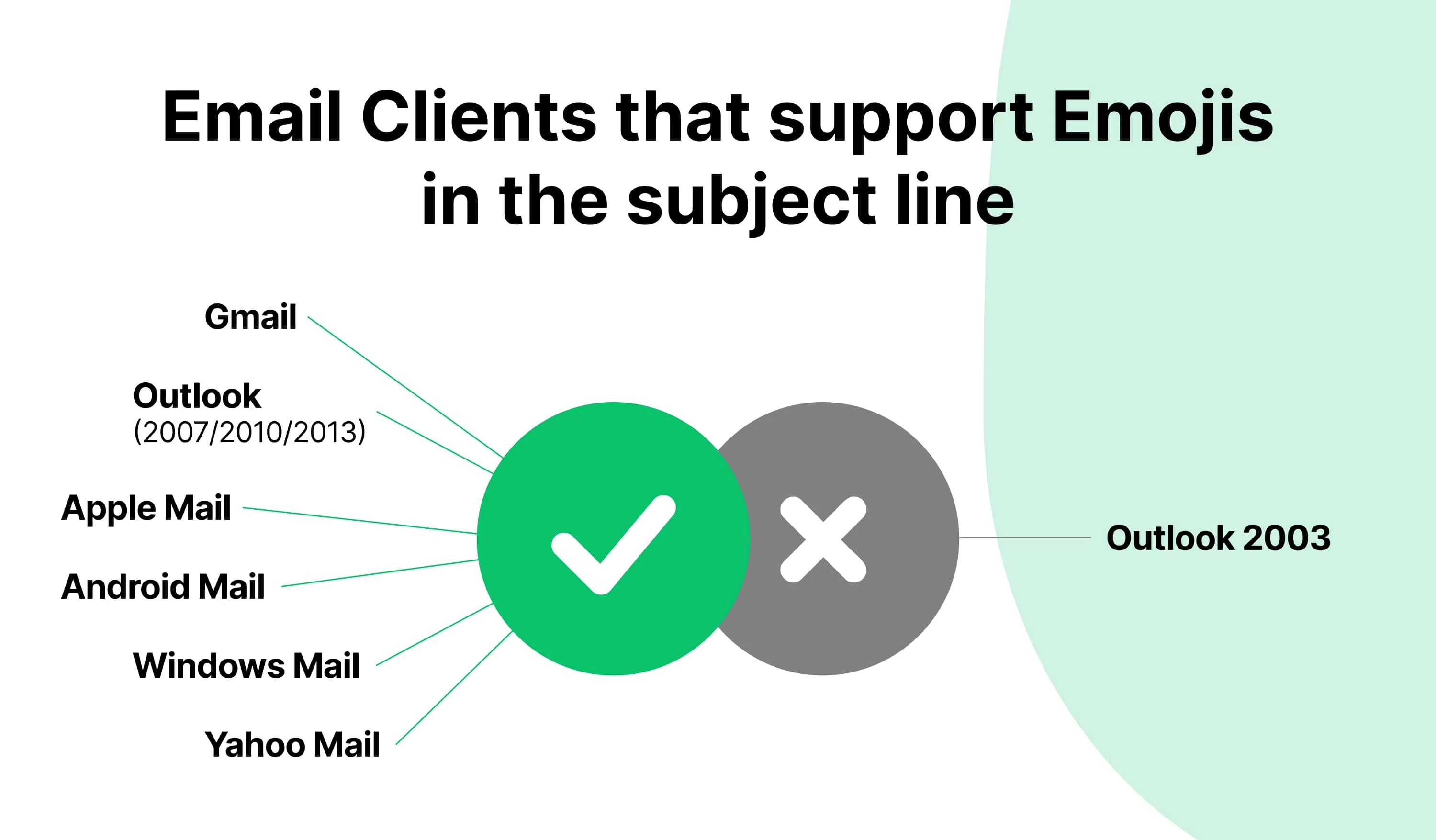 Infographic display which email clients support emojis in subject lines
