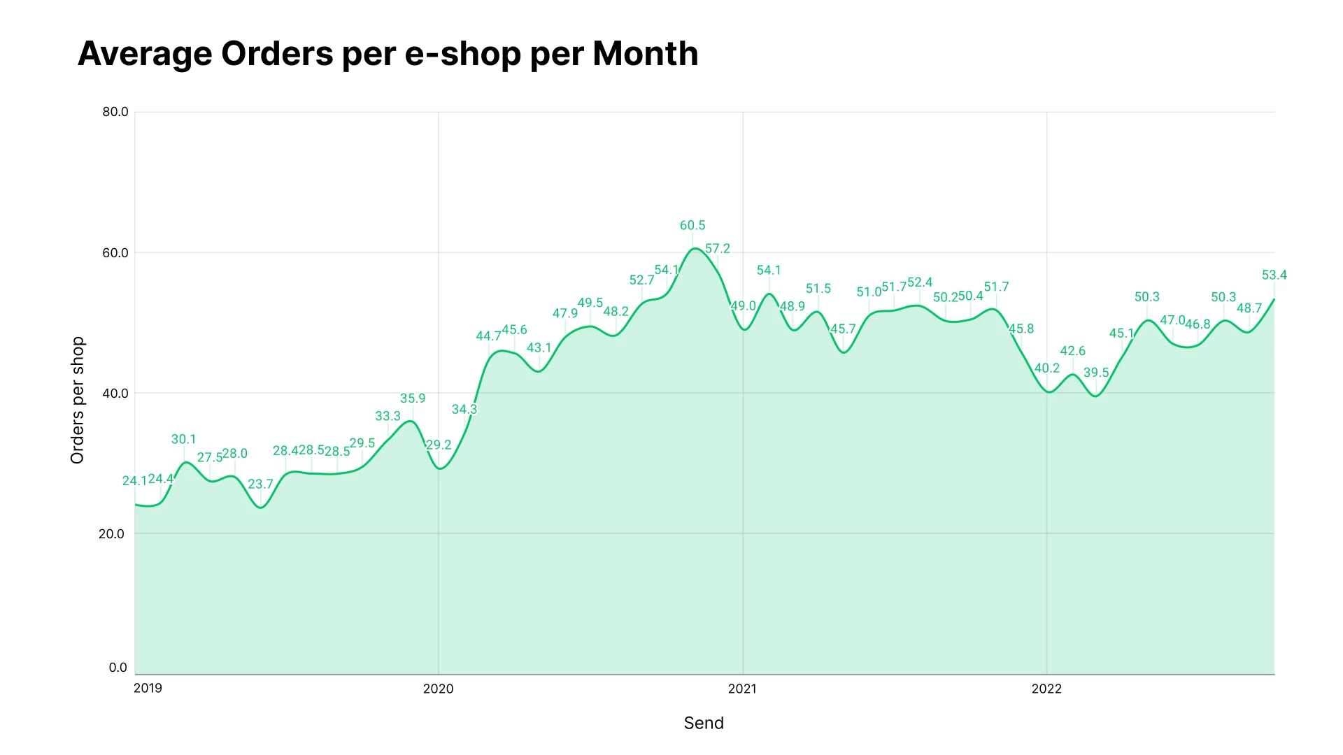 Average orders per e-shop graphic - MailerLite