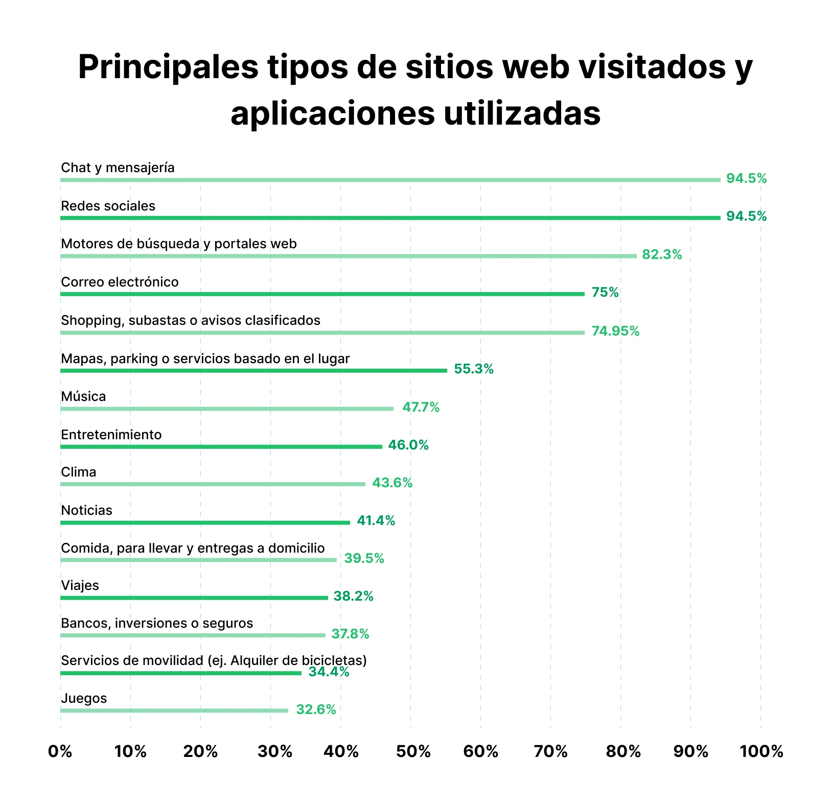 Tipos principales de sitios web y apps visitados: #1 Chats y mensajería, #2 Redes sociales, #3 Motores de búsqueda y portales web, #4 Email, #5 Compras, subastas y clasificados