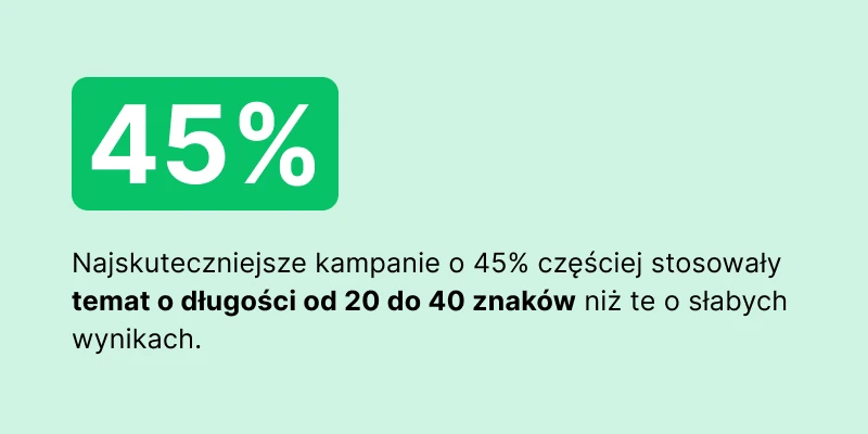 Grafika pokazująca, że najskuteczniejsze kampanie o 45% częściej stosowały temat o długości od 20 do 40 znaków niż te o słabych wynikach.