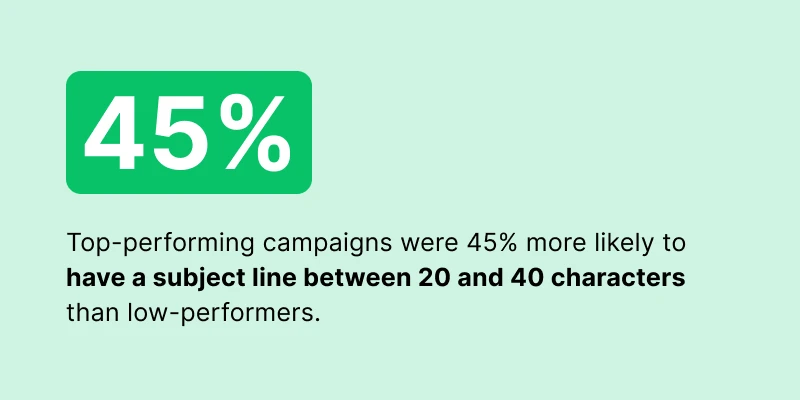 Graphic showing the most opened campaigns were 45% more likely to have a subject line between 20 and 40 characters than those in the bottom-performing data set.
