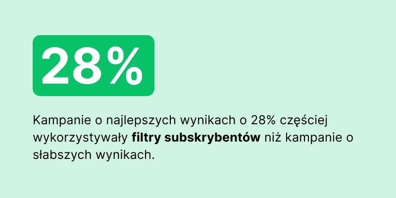 Grafika pokazująca, że kampanie o najlepszych wynikach o 28% częściej wykorzystywały filtry subskrybentów niż kampanie o słabszych wynikach.