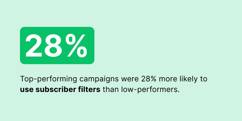 Graphic show the top-performing email marketing campaigns were 28% more likely to use subscriber filters, such as sending to specific groups or segments, than the bottom-performing campaigns.