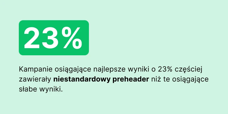 Grafika pokazująca, że kampanie osiągające najlepsze wyniki o 23% częściej zawierały niestandardowy preheader niż te osiągające słabe wyniki.