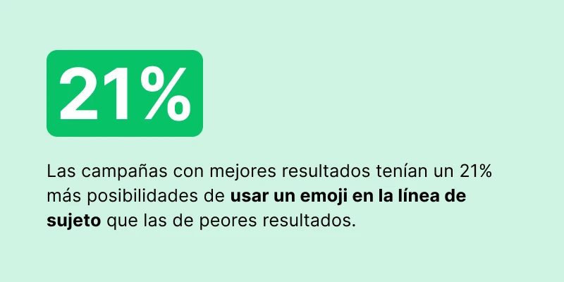 Gráfico que muestra que las campañas del conjunto con mejor rendimiento tenían un 21 % más de probabilidades de usar un emoji en la línea de asunto, en comparación con las del grupo con peor rendimiento.