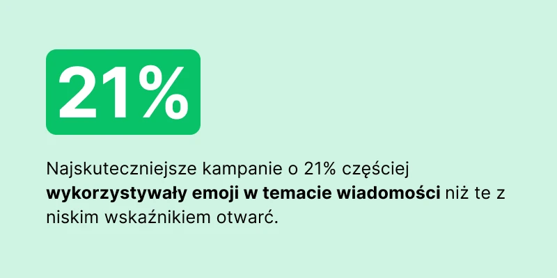 Grafika pokazująca, że najskuteczniejsze kampanie o 21% częściej wykorzystywały emoji w temacie wiadomości niż te z niskim wskaźnikiem otwarć.