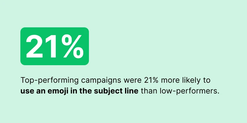 Graphic showing campaigns in the top-performing data set were 21% more likely to use an emoji in the subject line than those in the bottom-performing group