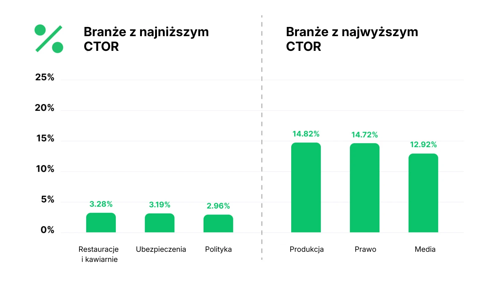 Grafika prezentująca CTOR według branż