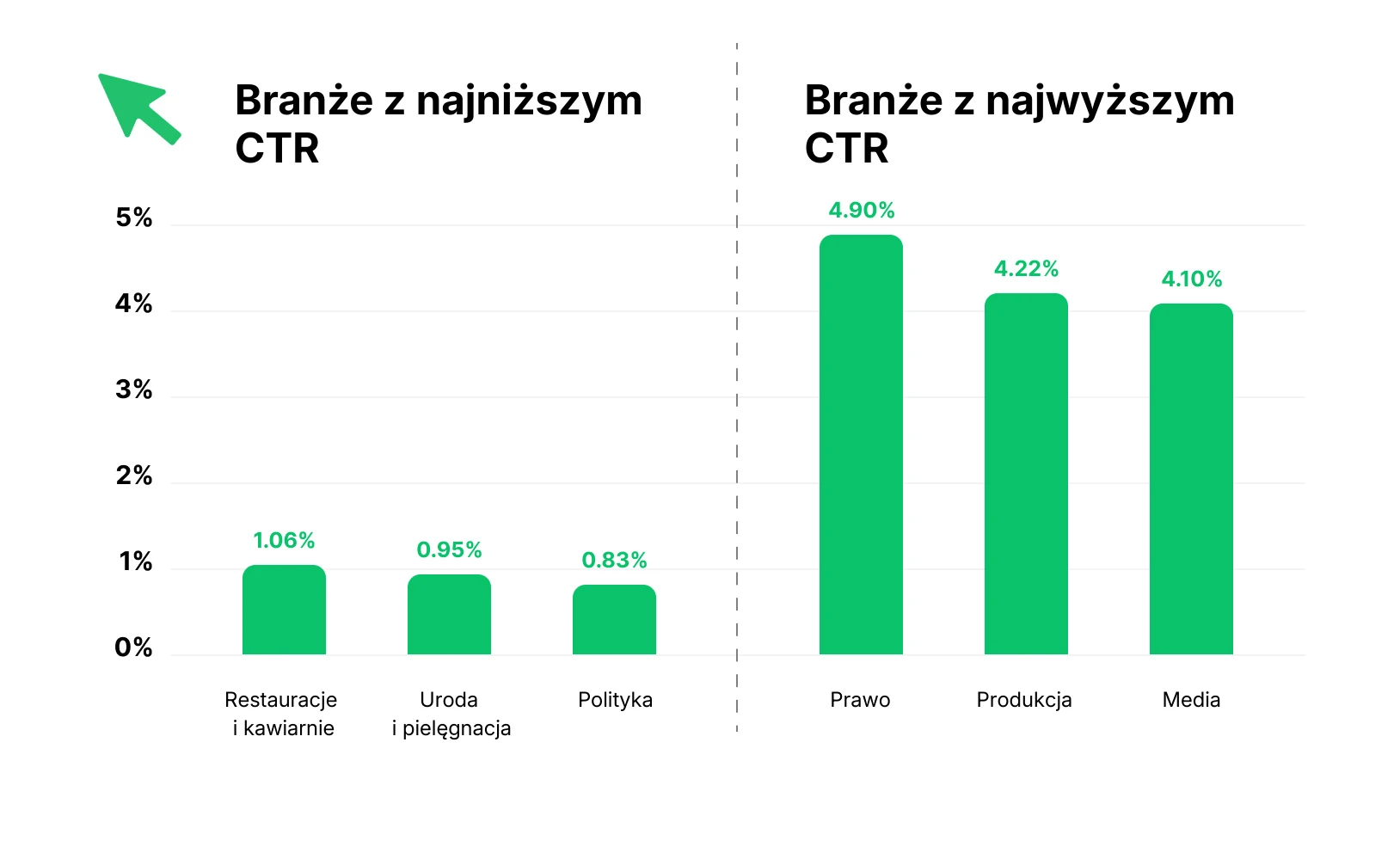 Grafika prezentująca branże z najwyższym i najniższym CTR