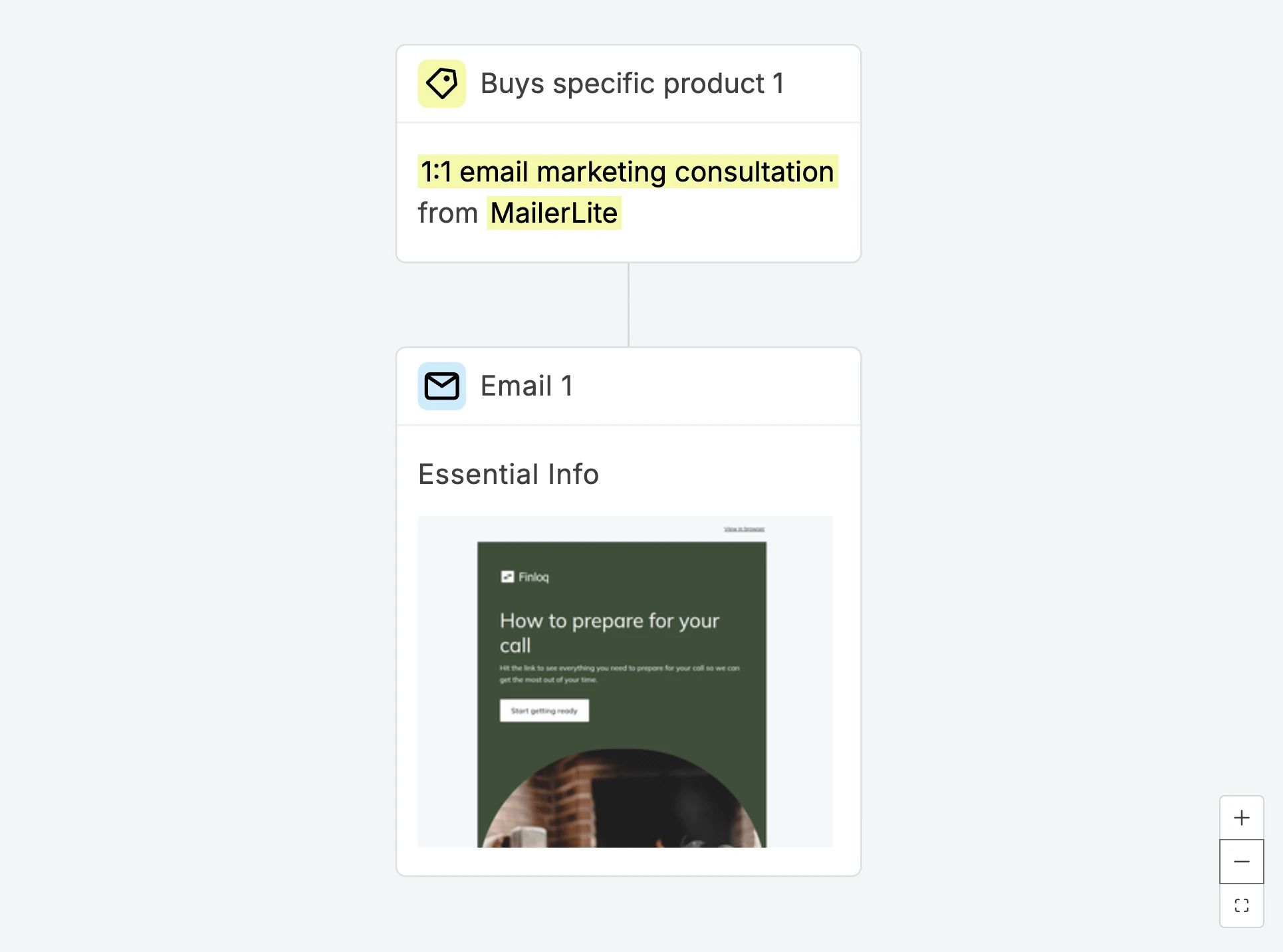 A workflow triggered by Purchases specific product
