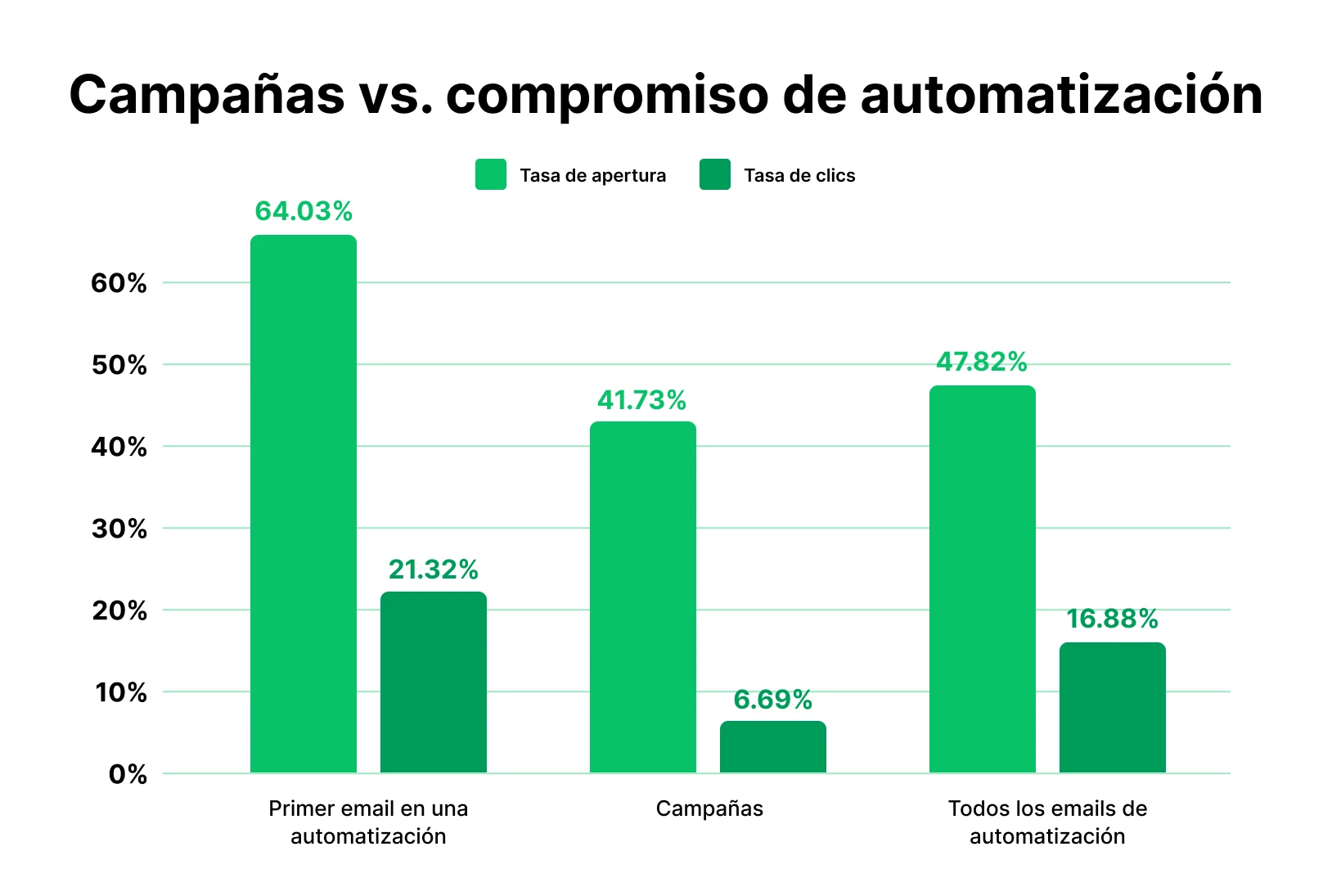 Gráfico que muestra el nivel de engagement de campañas vs automatizaciones.