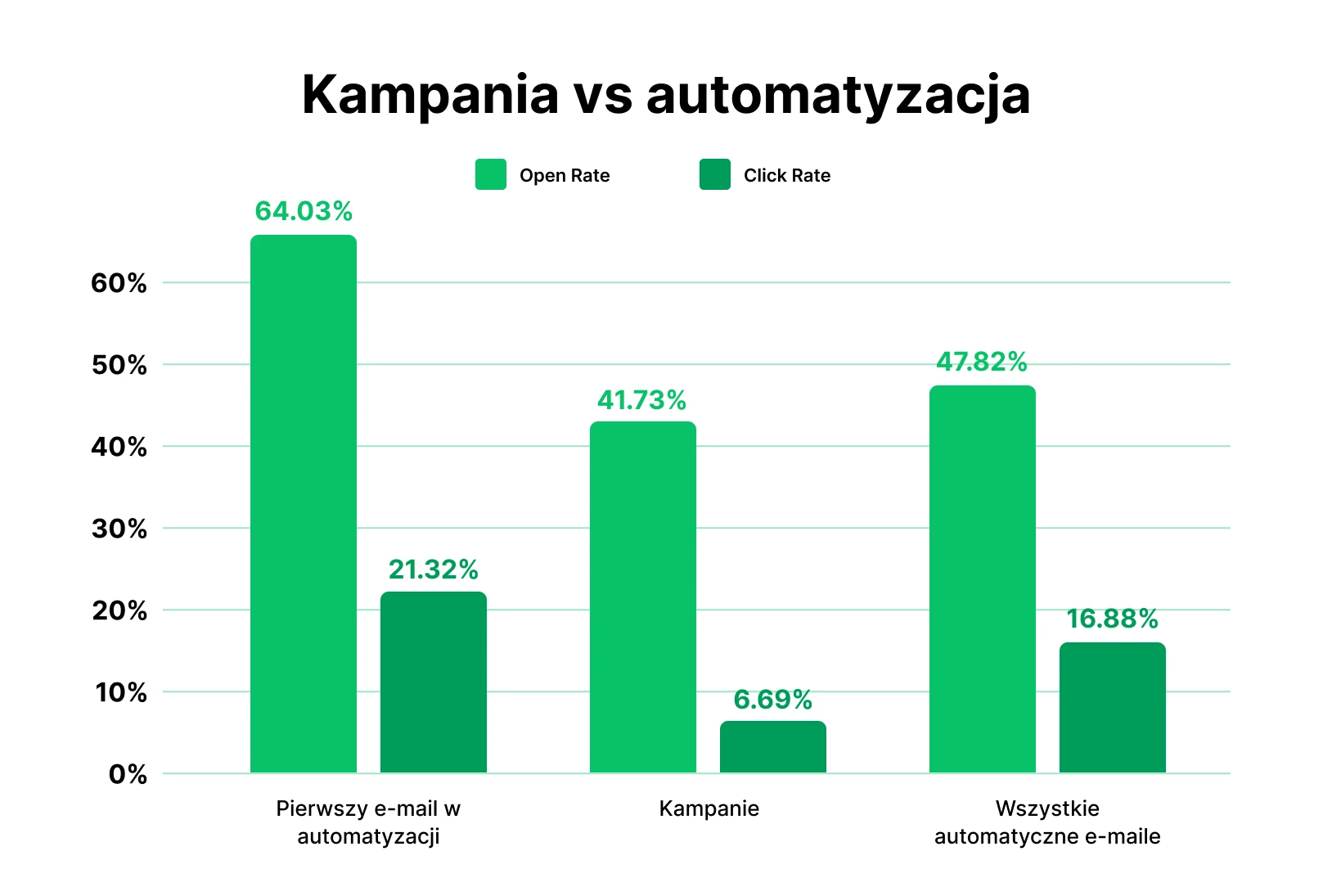 Grafika pokazująca poziom zaangażowania w kampaniach vs automatyzacjach