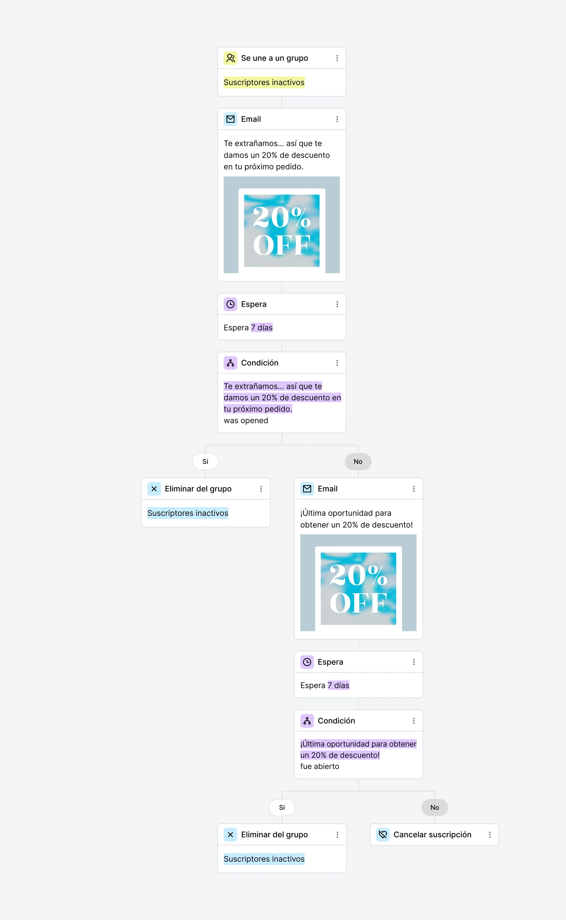 ejemplo de automatización de oferta en mailerlite