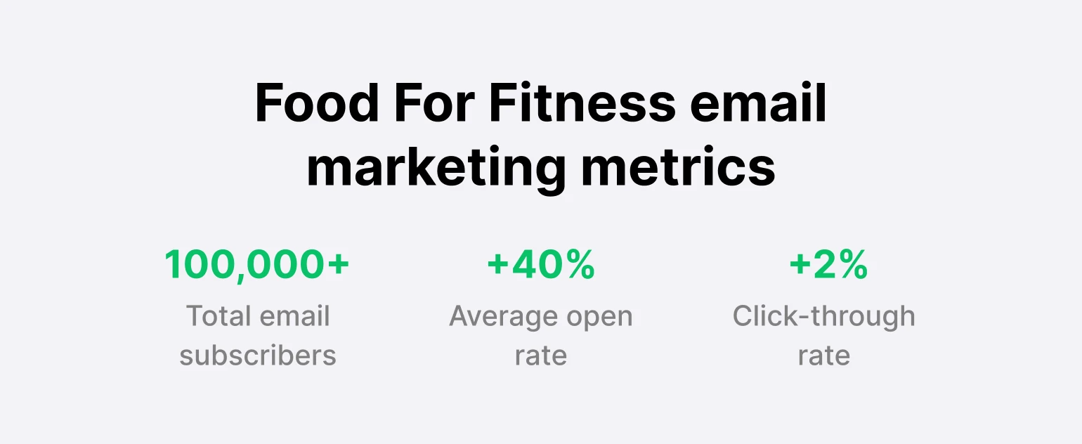 Food For Fitness email metrics