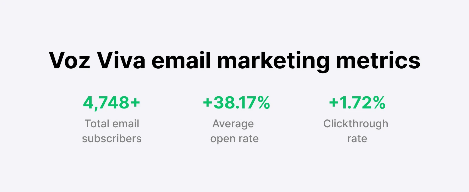 Graphic showing Voz Viva email metrics
