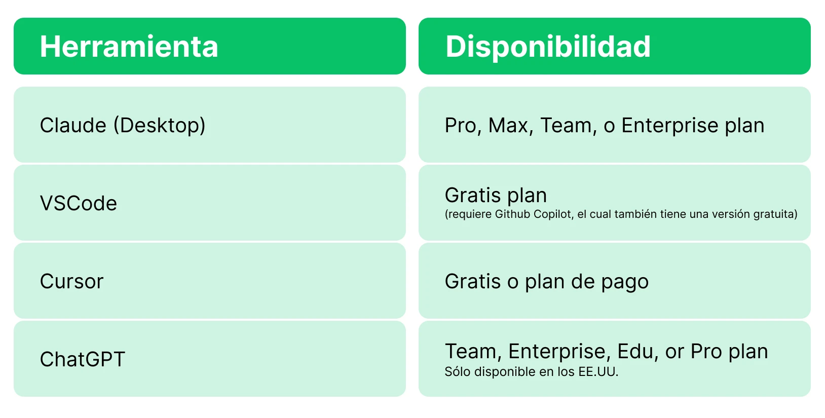 El gráfico muestra las herramientas de IA y los planes específicos que te permiten conectarte a un servidor MCP.