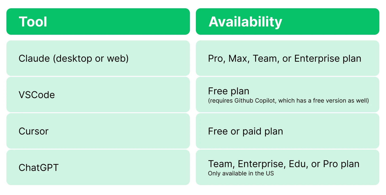 Graphic shows the AI tools and specific plans that let you connect to an MCP server.