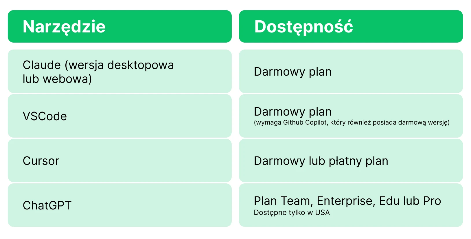 Grafika przedstawia narzędzia AI oraz konkretne plany, które umożliwiają połączenie z serwerem MCP.