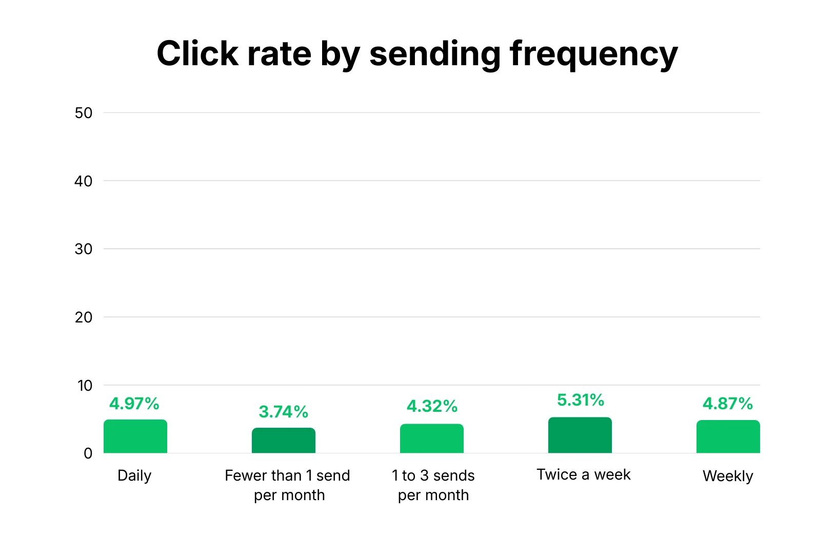 Graph showing Click Rate by sending frequency