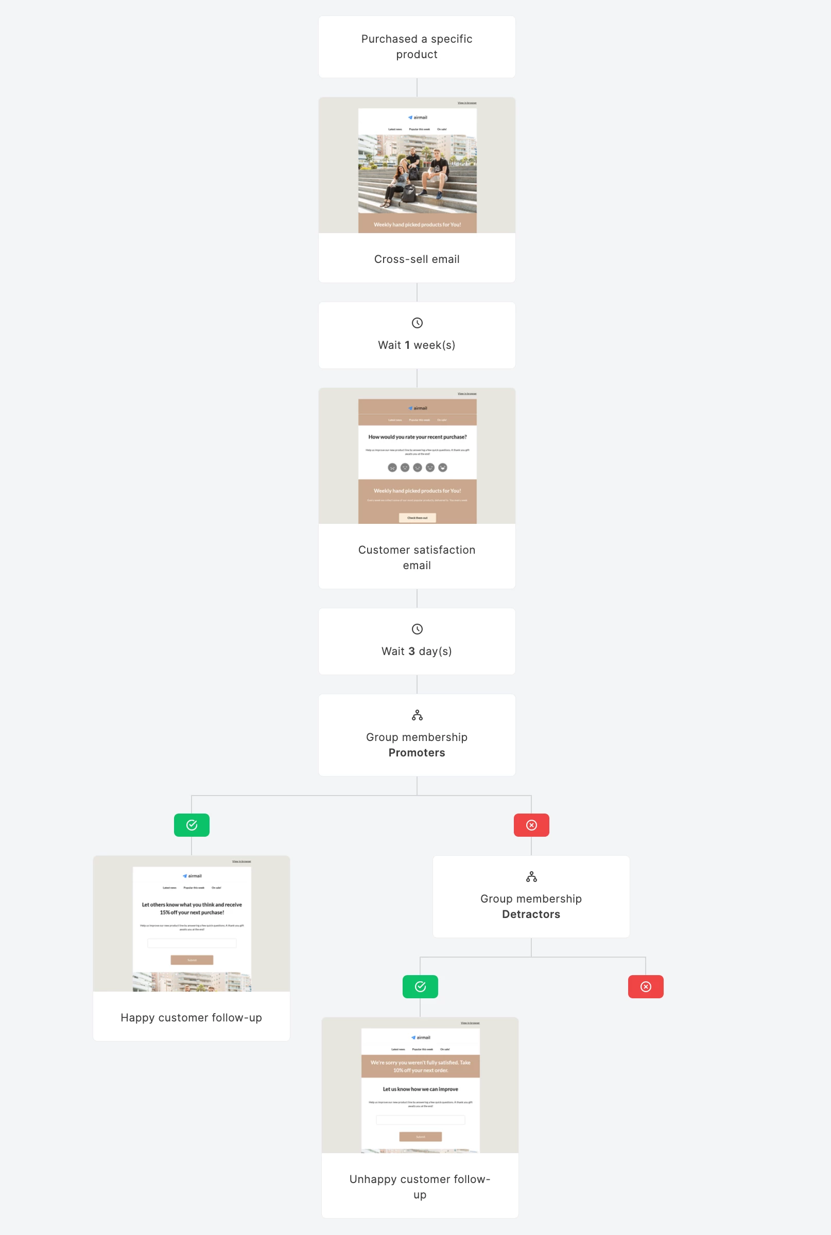 Post-purchase email sequence flow built in MailerLite