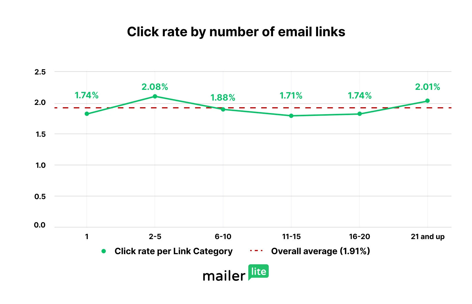 Graph showing click rate by number of links in an email
