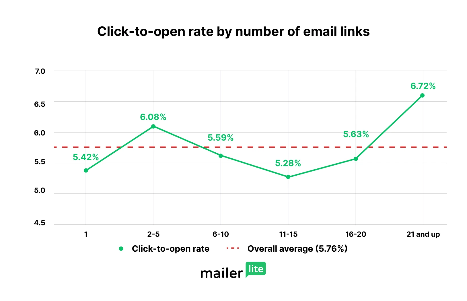 Graph showing click-to-open rate by number of links in an email