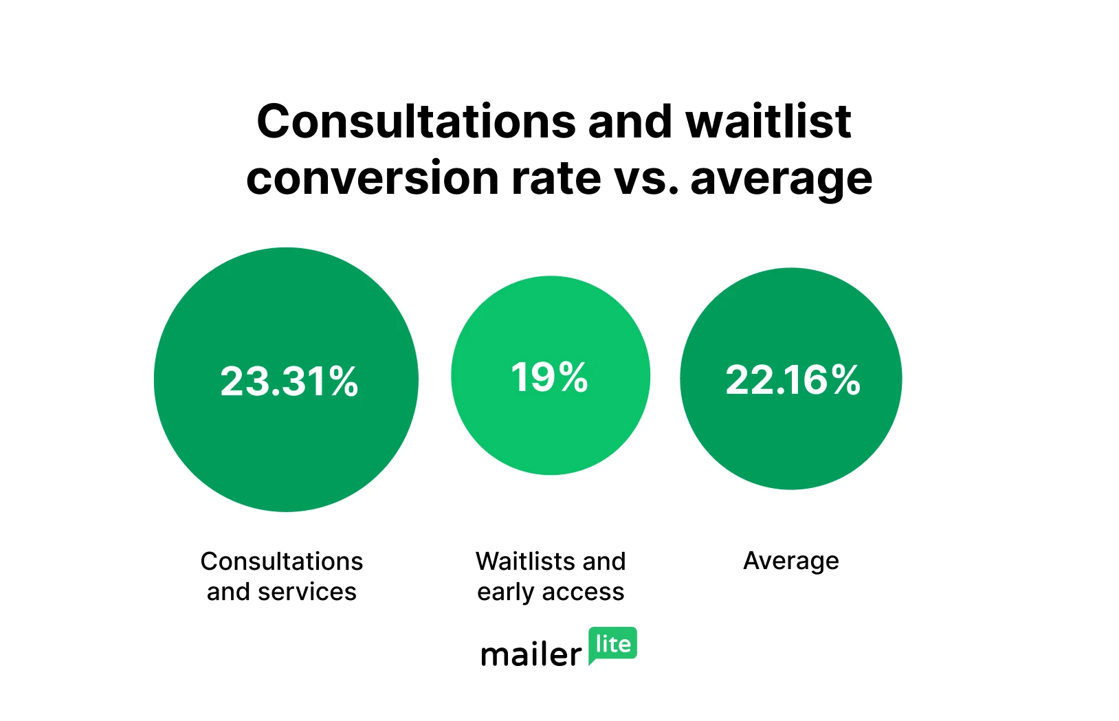 Graph showing conversion rate of consultations (23.31%), waitlists (19%), vs. average (22.16%)