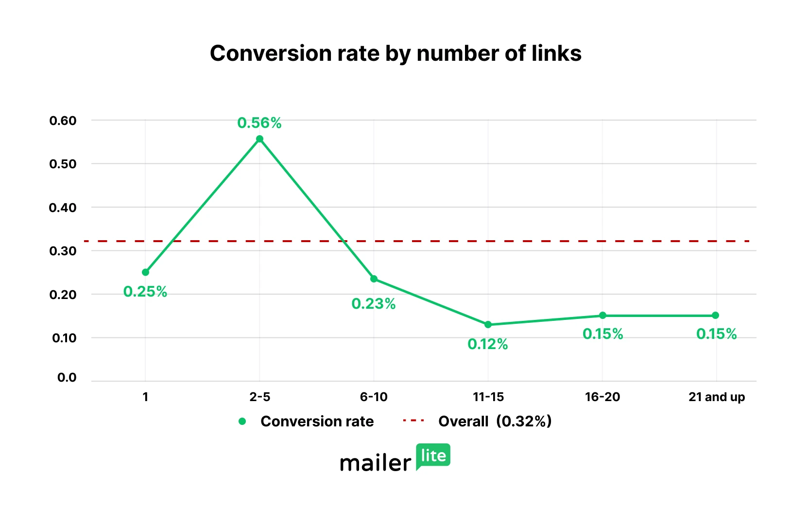 Graph showing email conversion rate by number of links in an email